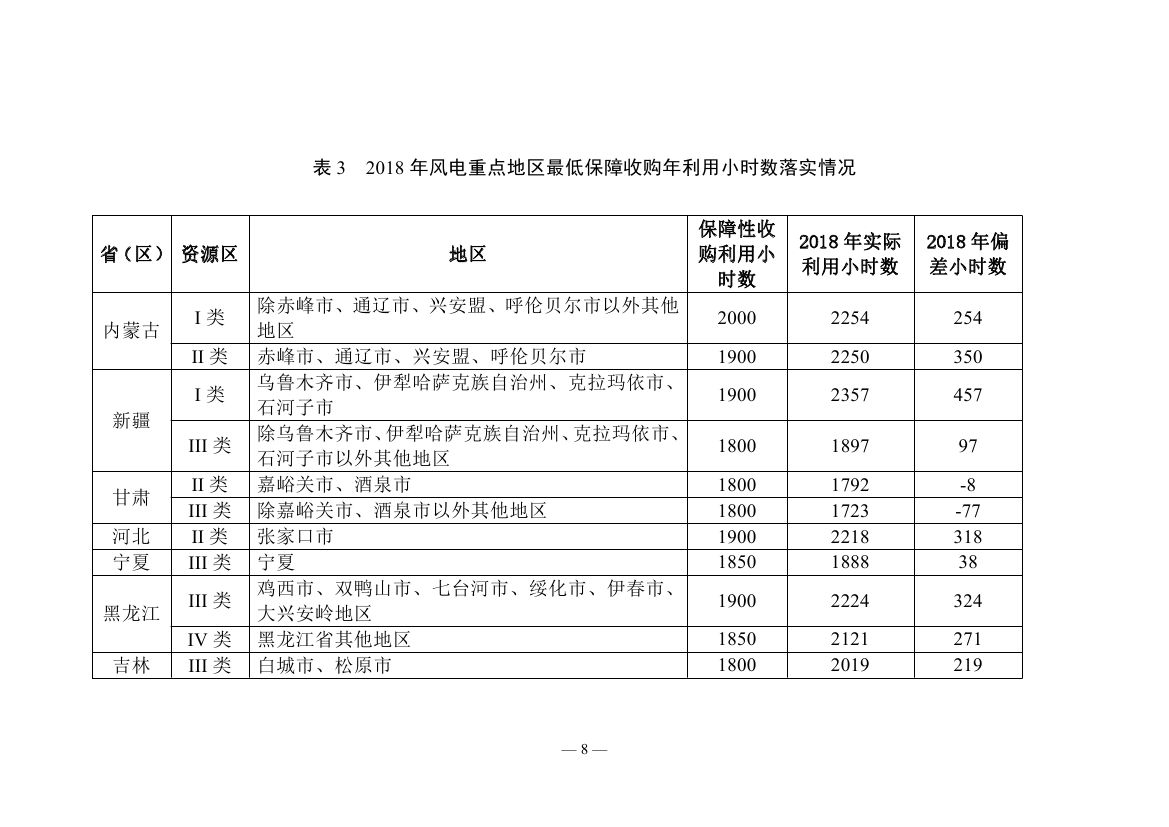 2018年度全國(guó)可再生能源電力發(fā)展監(jiān)測(cè)評(píng)價(jià)報(bào)告：可再生能源電力消納18158.97億千瓦時(shí)