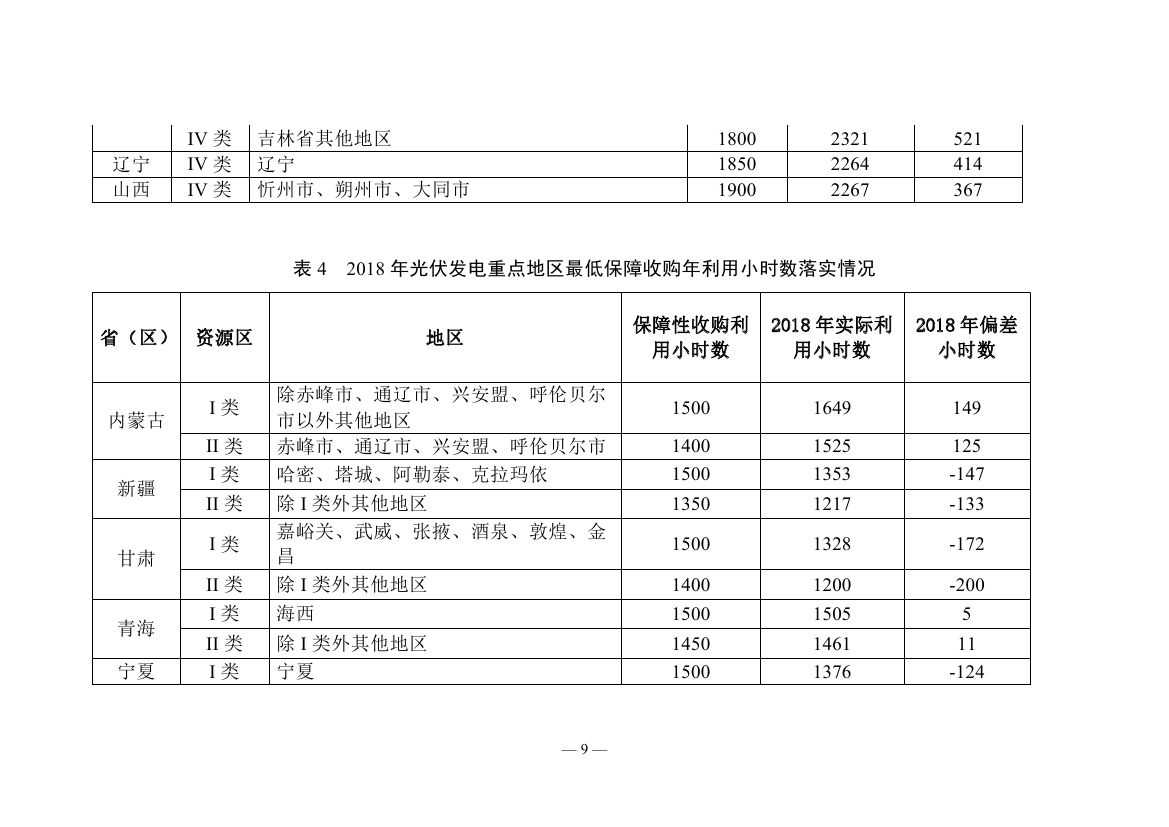 2018年度全國(guó)可再生能源電力發(fā)展監(jiān)測(cè)評(píng)價(jià)報(bào)告：可再生能源電力消納18158.97億千瓦時(shí)