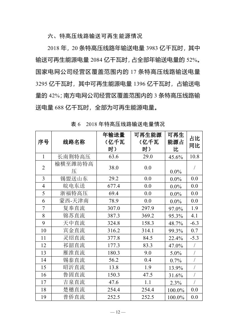 2018年度全國(guó)可再生能源電力發(fā)展監(jiān)測(cè)評(píng)價(jià)報(bào)告：可再生能源電力消納18158.97億千瓦時(shí)