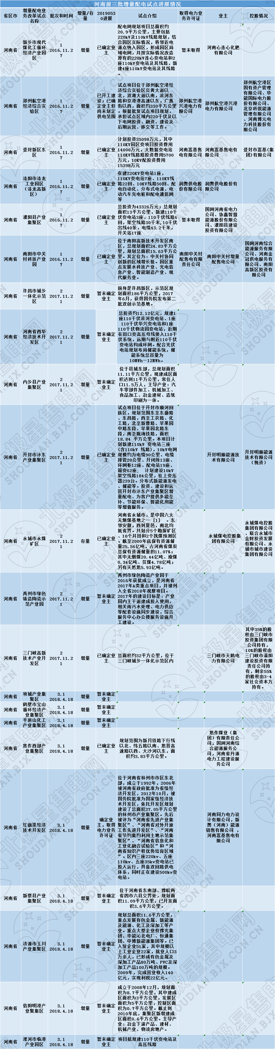 河南四配售電企業(yè)將獲電力業(yè)務許可證 三批次22個增量配電試點進展如何？