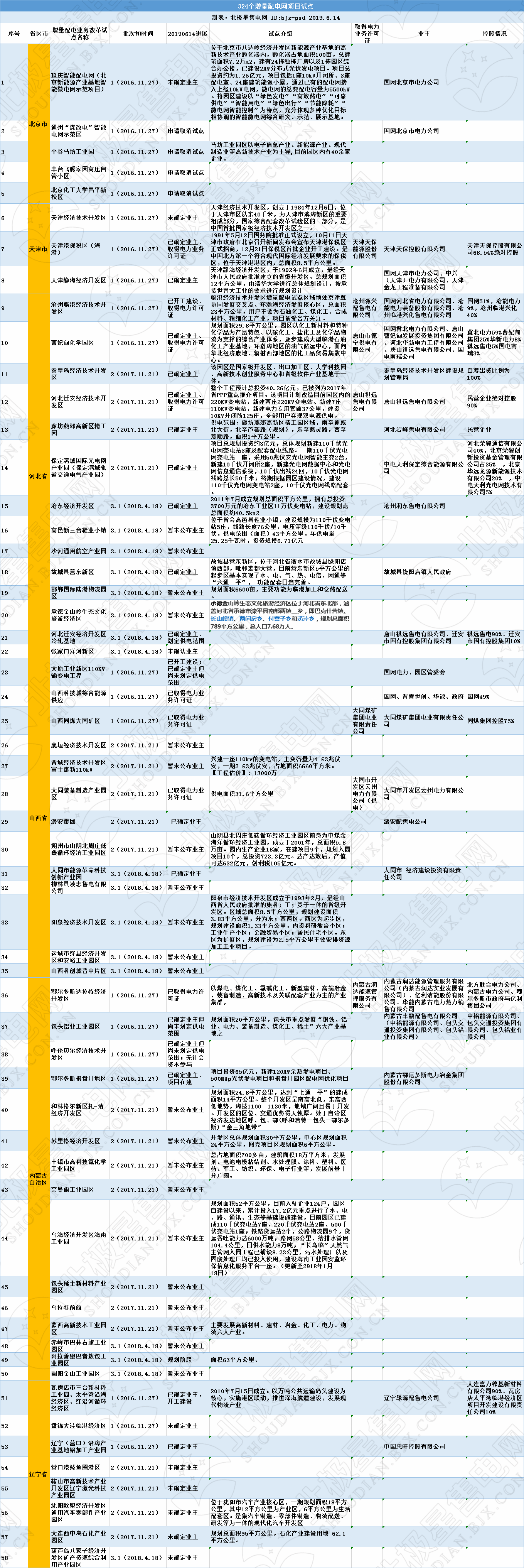 全國320個增量配電試點業(yè)主大揭秘！（2019年6月14日）