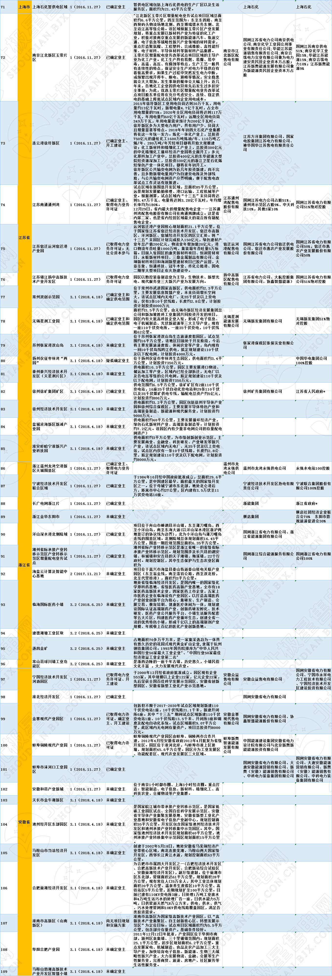 全國320個增量配電試點業(yè)主大揭秘！（2019年6月14日）