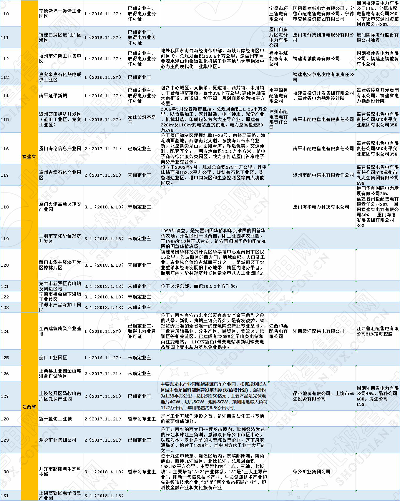 全國320個增量配電試點業(yè)主大揭秘?。?019年6月14日）