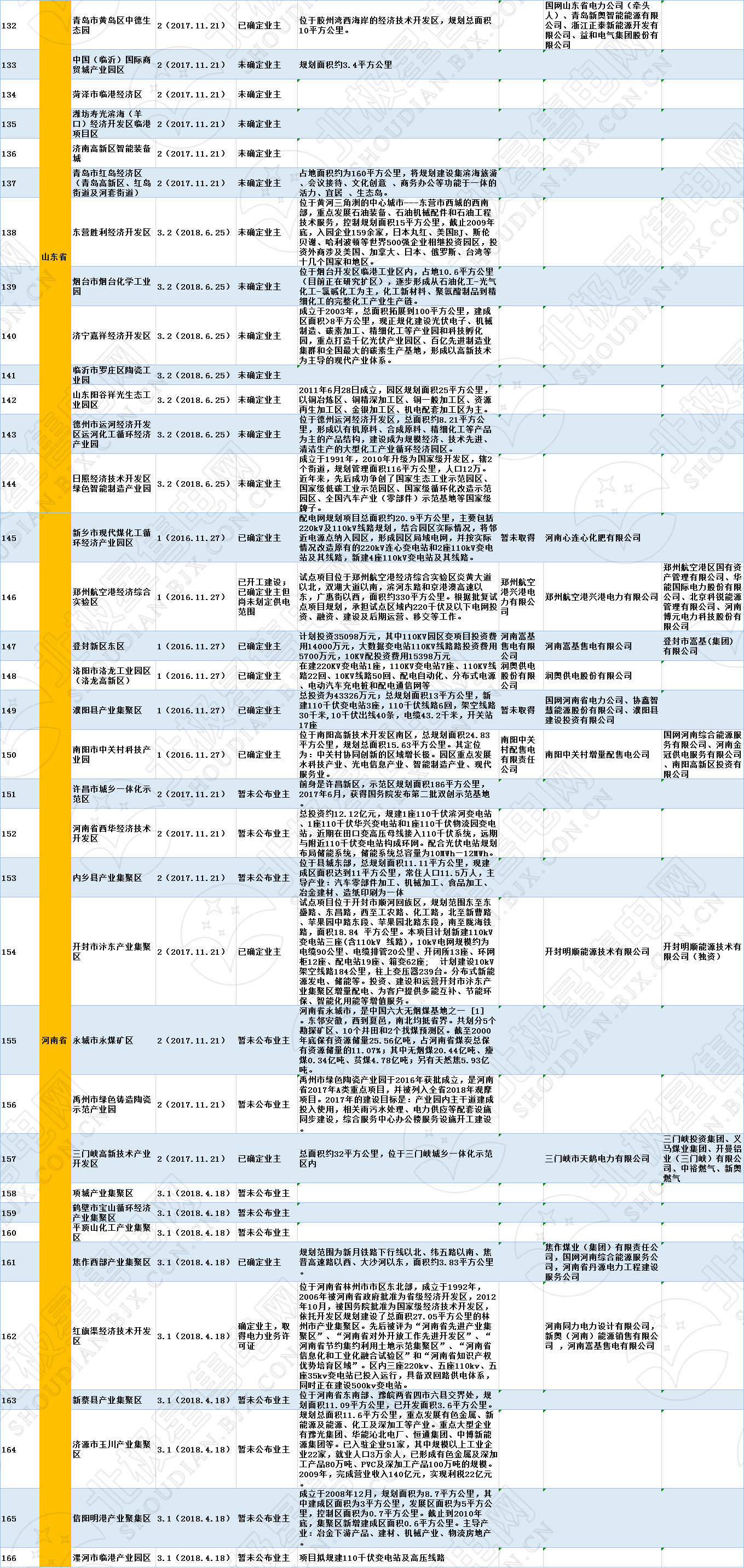 全國320個增量配電試點業(yè)主大揭秘?。?019年6月14日）