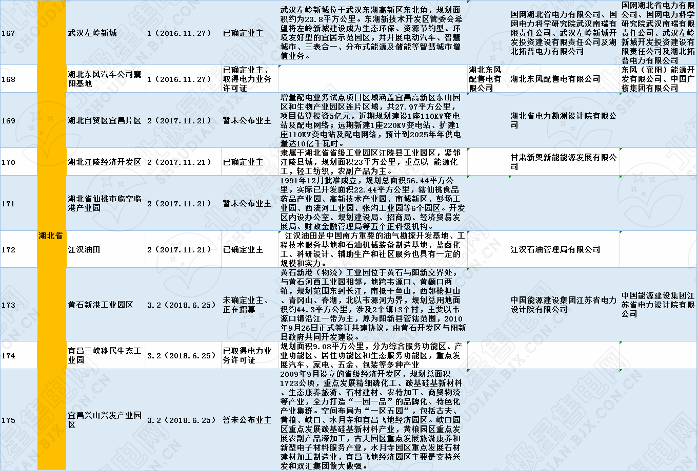 全國320個增量配電試點業(yè)主大揭秘！（2019年6月14日）