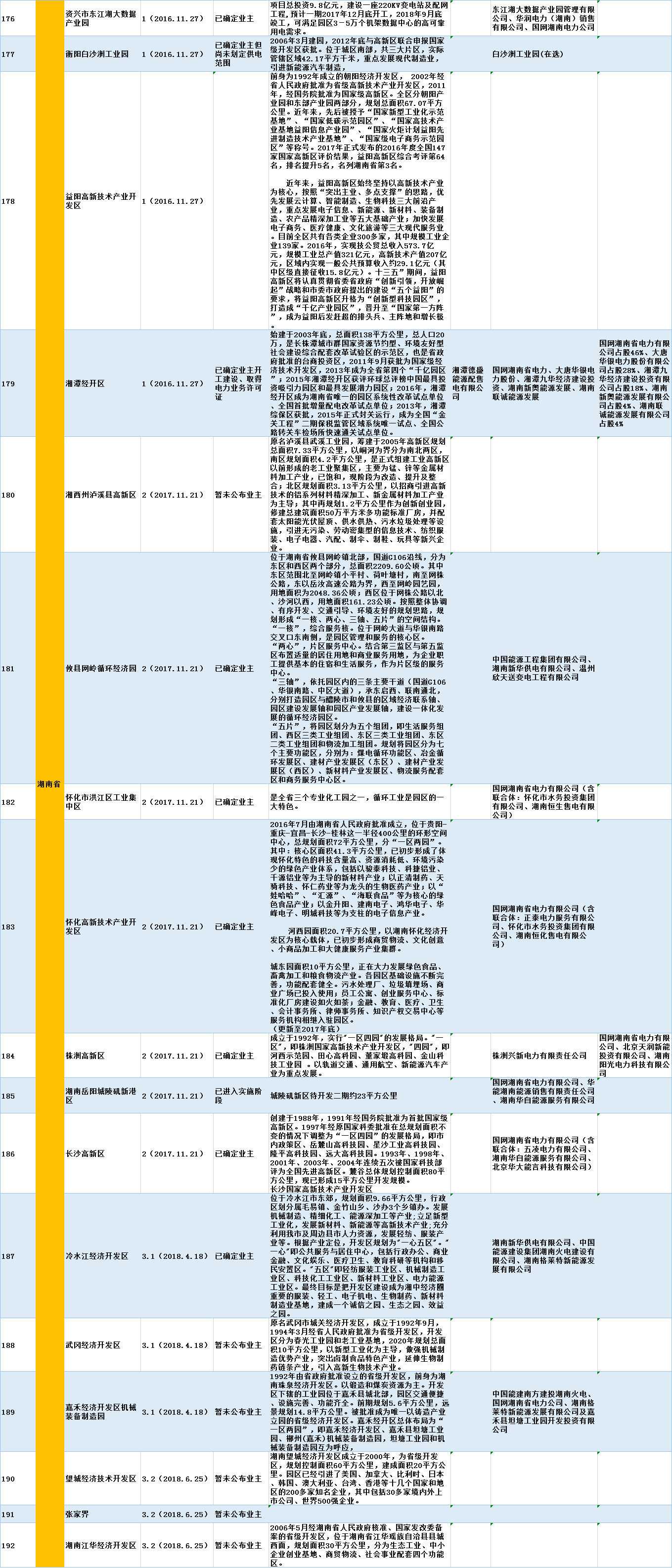 全國320個增量配電試點業(yè)主大揭秘?。?019年6月14日）