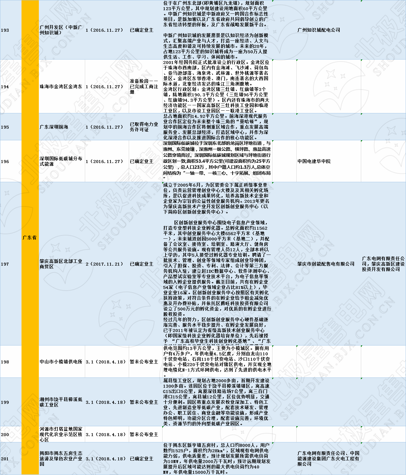全國320個增量配電試點業(yè)主大揭秘！（2019年6月14日）