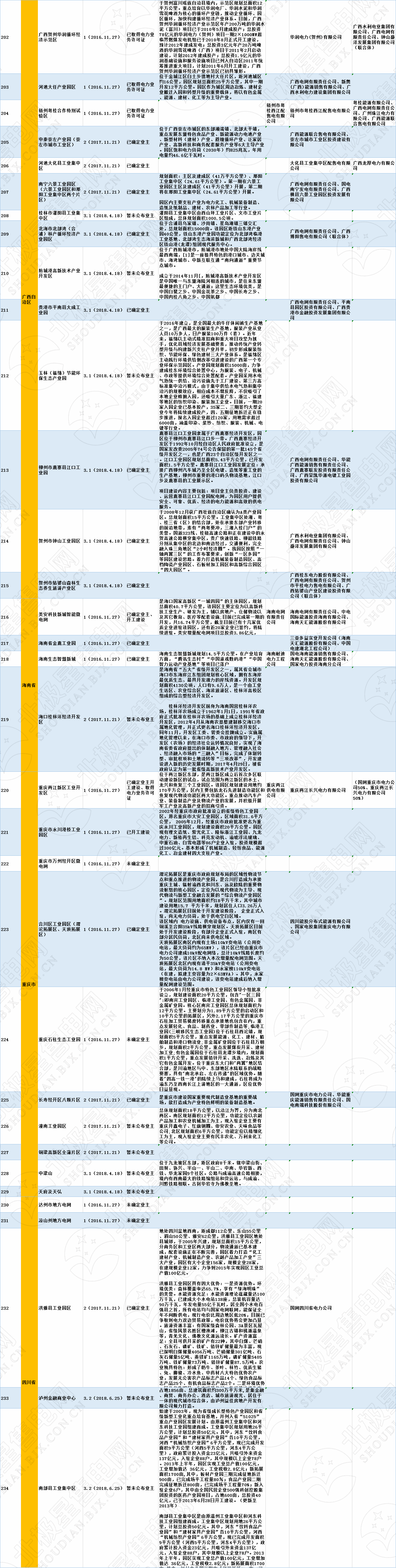 全國320個增量配電試點業(yè)主大揭秘?。?019年6月14日）