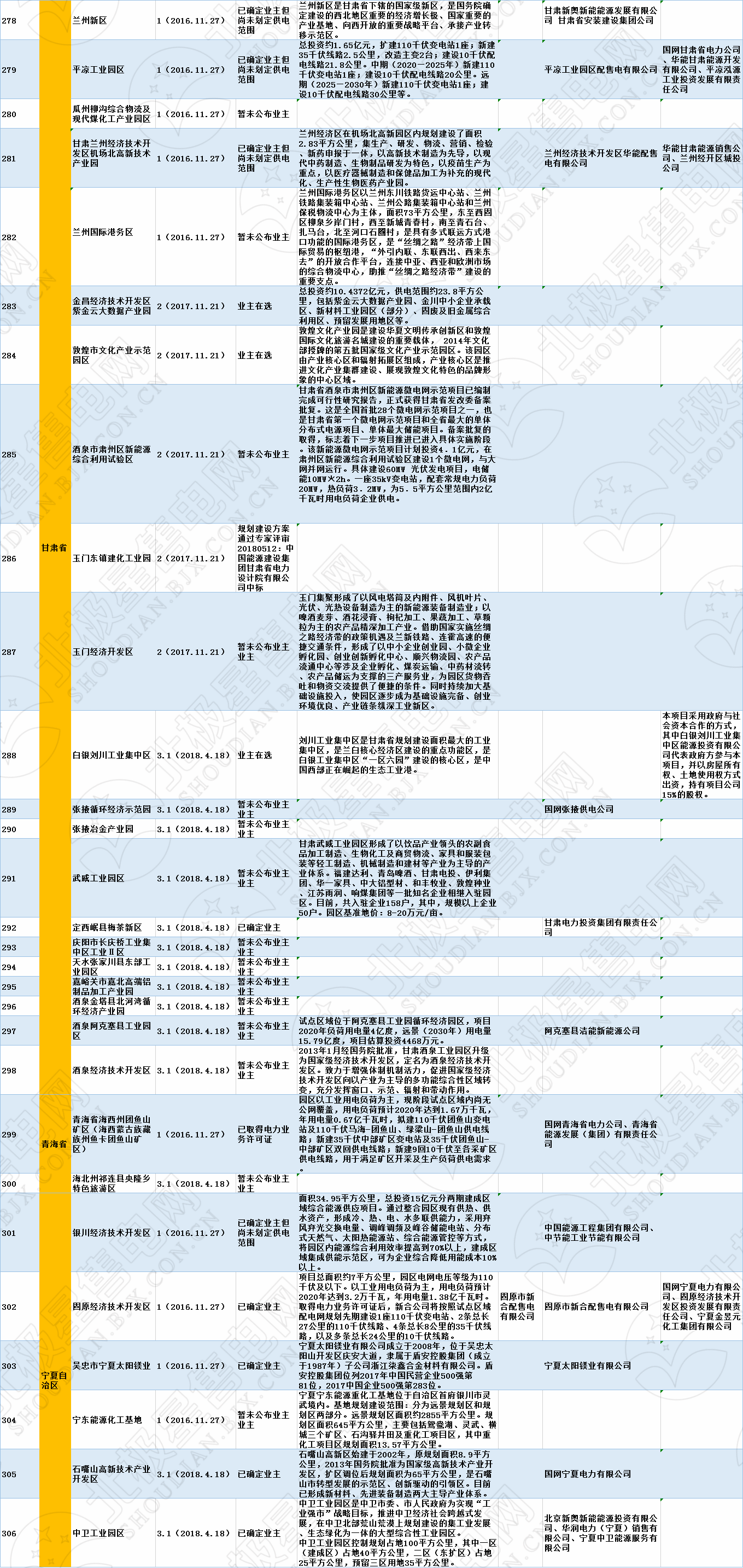 全國320個增量配電試點業(yè)主大揭秘?。?019年6月14日）