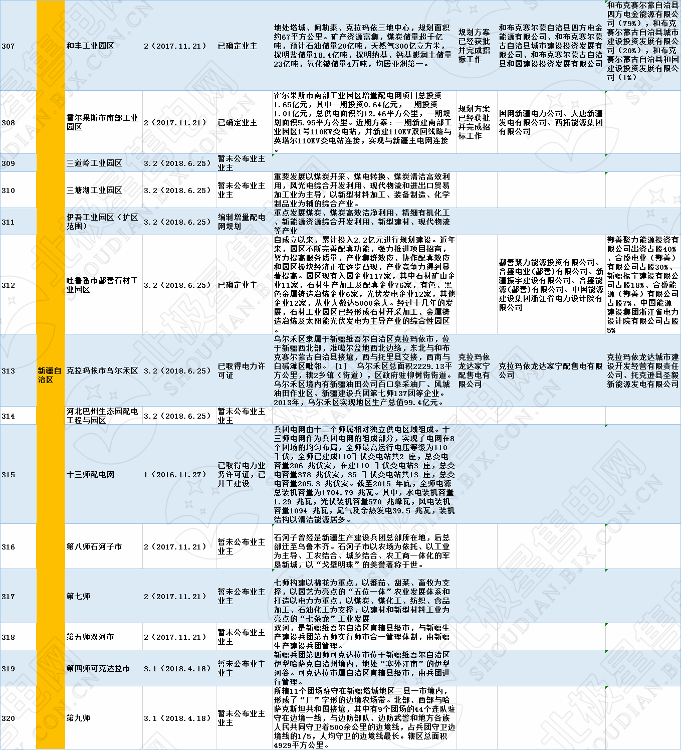 全國320個增量配電試點業(yè)主大揭秘?。?019年6月14日）
