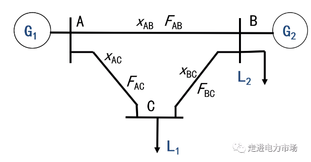 電力市場(chǎng)集中競(jìng)價(jià)的經(jīng)濟(jì)學(xué)原理分析:節(jié)點(diǎn)電價(jià)的能量分量與阻塞分量計(jì)算