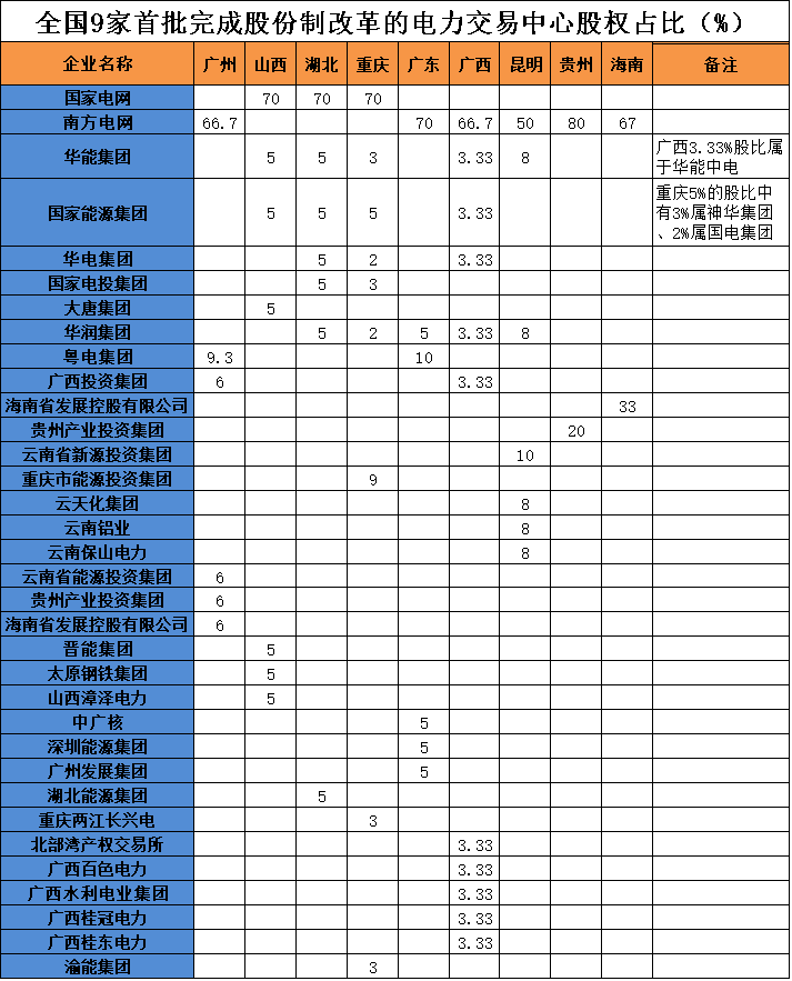 電力交易中心混改現(xiàn)狀：34家只有9家已完成 兩網(wǎng)外華能份額最多 民企無(wú)緣