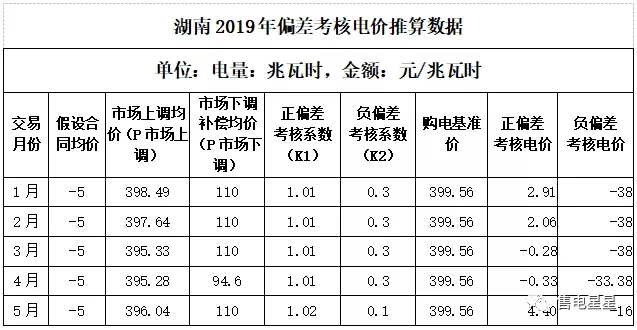 湖南售電公司如何做好偏差預(yù)測(cè)？