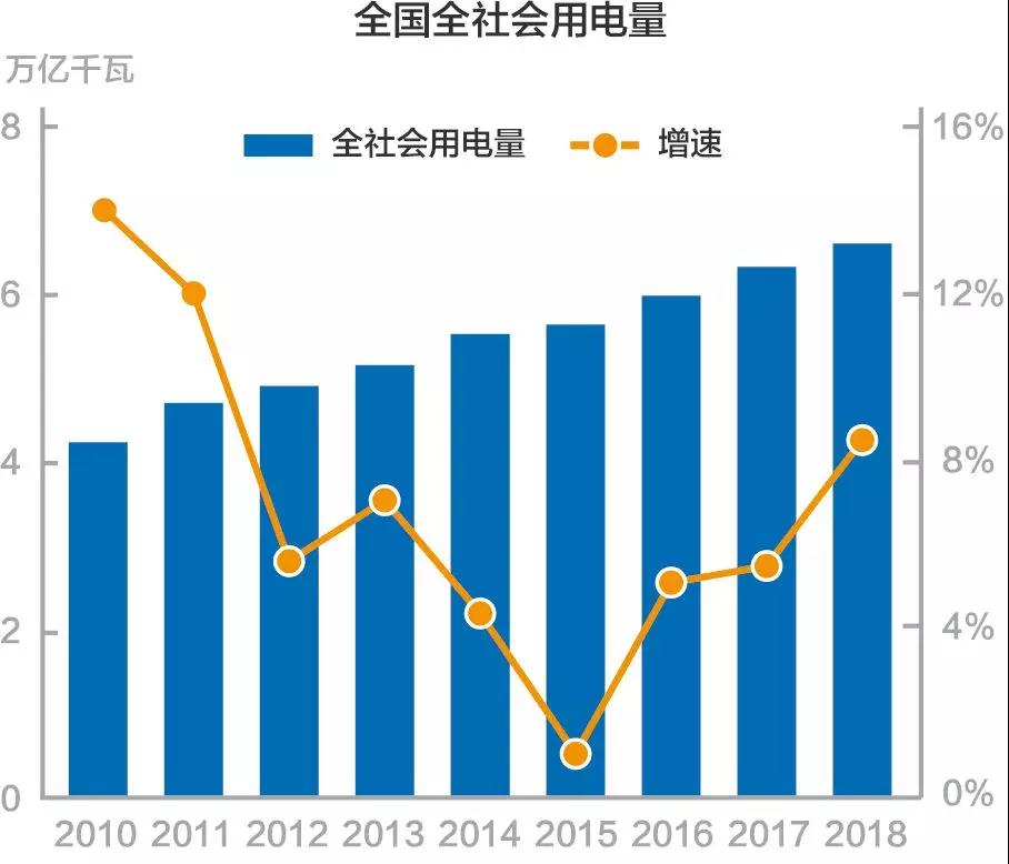 謎一樣的用電量增速？我國過去十年用電量低速增長的啟示！
