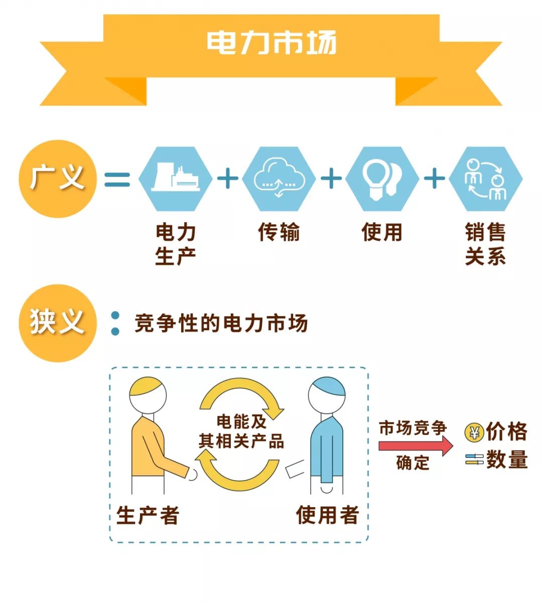 電力市場(chǎng)的基本概念及市場(chǎng)成員有哪些？