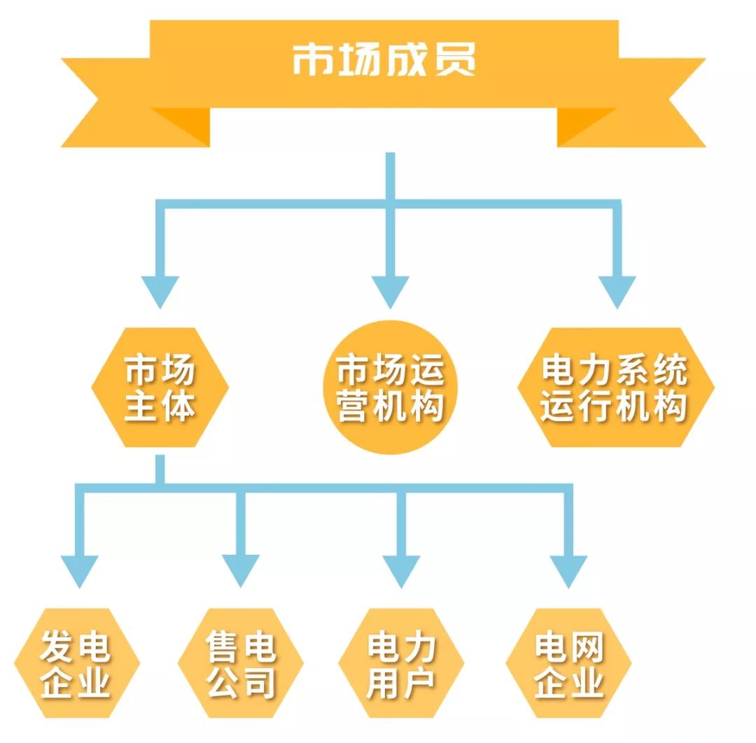 電力市場(chǎng)的基本概念及市場(chǎng)成員有哪些？