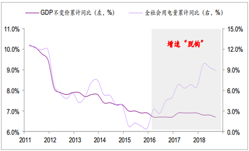 2019年中國全社會(huì)用電量分析及預(yù)測(cè)