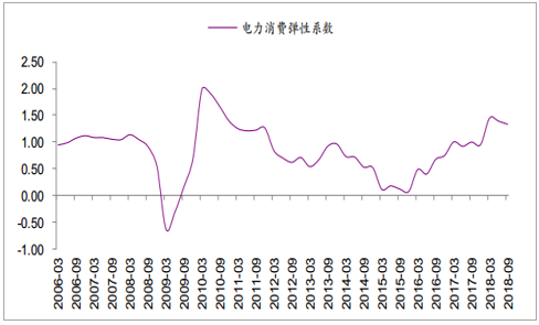2019年中國全社會(huì)用電量分析及預(yù)測(cè)