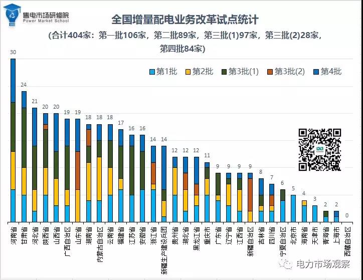 圖解四批404家增量配電業(yè)務改革試點