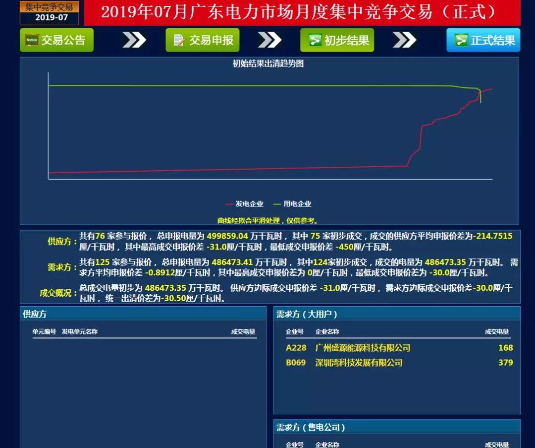 -30.50厘/千瓦時(shí)！廣東7月集中競價(jià)價(jià)差小幅波動(dòng) 成交量收窄