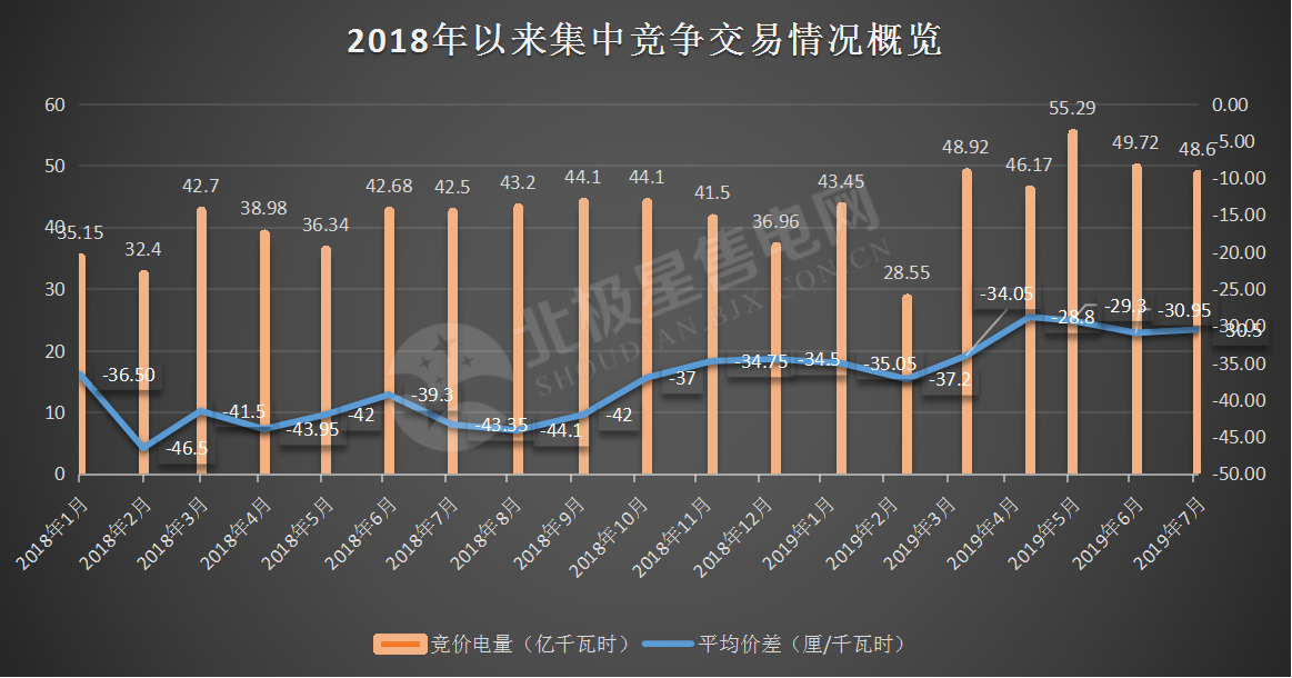 -30.50厘/千瓦時(shí)！廣東7月集中競價(jià)價(jià)差小幅波動(dòng) 成交量收窄