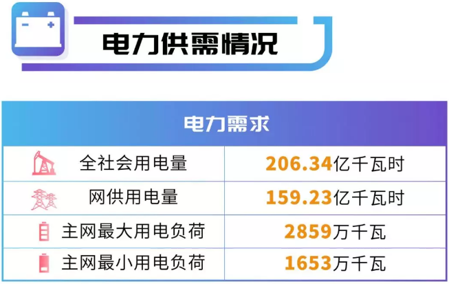 四川電網(wǎng)2019年電網(wǎng)和市場(chǎng)運(yùn)行5月執(zhí)行信息披露：全社會(huì)用電量206.34億千瓦時(shí)