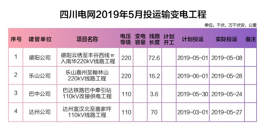 四川電網(wǎng)2019年電網(wǎng)和市場(chǎng)運(yùn)行5月執(zhí)行信息披露：全社會(huì)用電量206.34億千瓦時(shí)