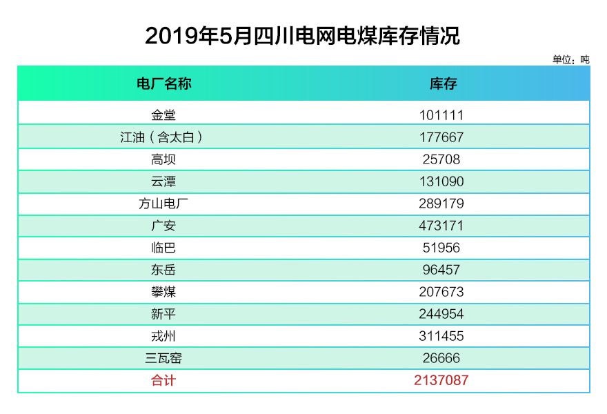 四川電網(wǎng)2019年電網(wǎng)和市場(chǎng)運(yùn)行5月執(zhí)行信息披露：全社會(huì)用電量206.34億千瓦時(shí)