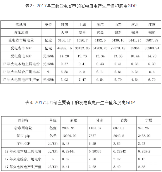 跨省交易電價(jià)的形成機(jī)制的分析