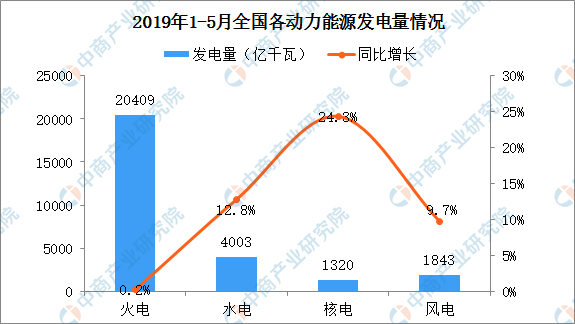 2019年1-5月中國(guó)電力行業(yè)運(yùn)行情況分析