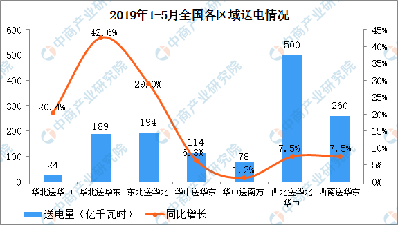 2019年1-5月中國(guó)電力行業(yè)運(yùn)行情況分析