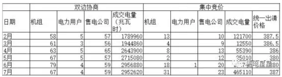 山東2019年度售電市場分析