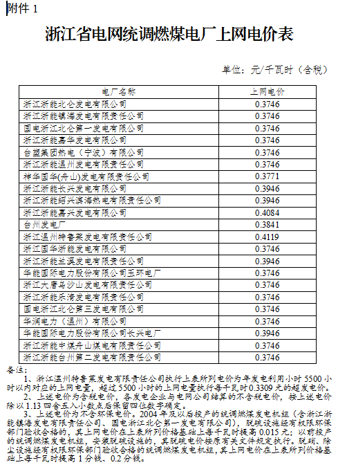 浙江調整部分電廠上網(wǎng)電價：統(tǒng)調燃煤機組上網(wǎng)電價每千瓦時下降1.07分