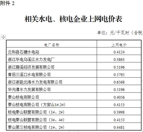浙江調整部分電廠上網(wǎng)電價：統(tǒng)調燃煤機組上網(wǎng)電價每千瓦時下降1.07分