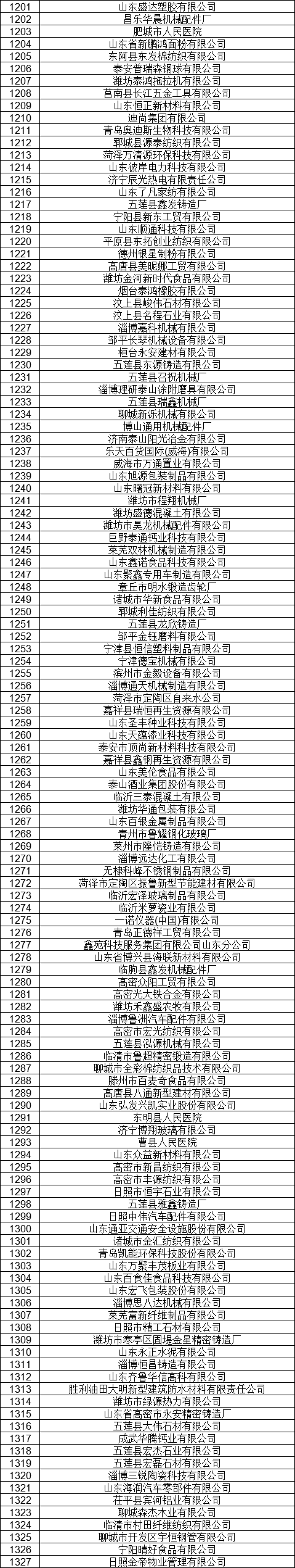 1327家！山東公示7月新增已完成注冊(cè)電力用戶名單
