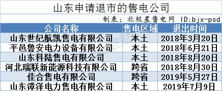 再現(xiàn)退市！售電公司頻頻退市原因何在？