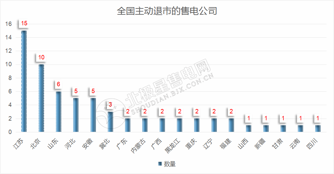 再現(xiàn)退市！售電公司頻頻退市原因何在？