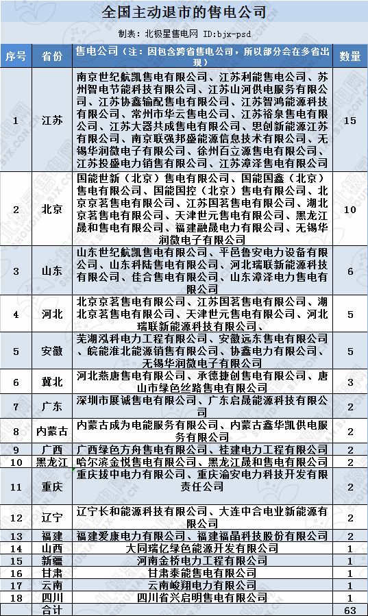 再現(xiàn)退市！售電公司頻頻退市原因何在？