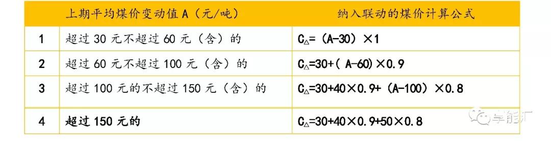 新一輪電改后燃煤標(biāo)桿電價的變遷 ——從計劃到市場的前夜