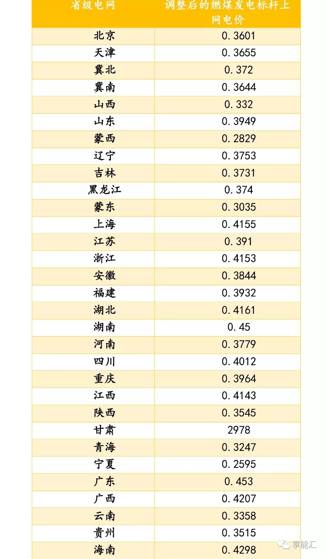 新一輪電改后燃煤標(biāo)桿電價的變遷 ——從計劃到市場的前夜