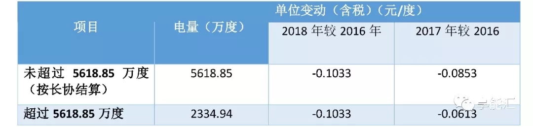 科創(chuàng)紅利還是電改影響？