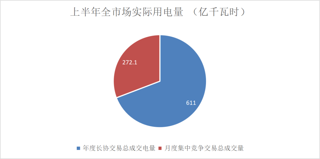 售電成績(jī)單！上半年廣東售電公司賺4.56億