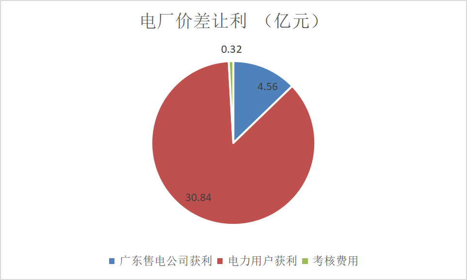 售電成績(jī)單！上半年廣東售電公司賺4.56億
