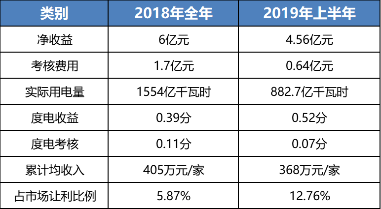 售電成績(jī)單！上半年廣東售電公司賺4.56億