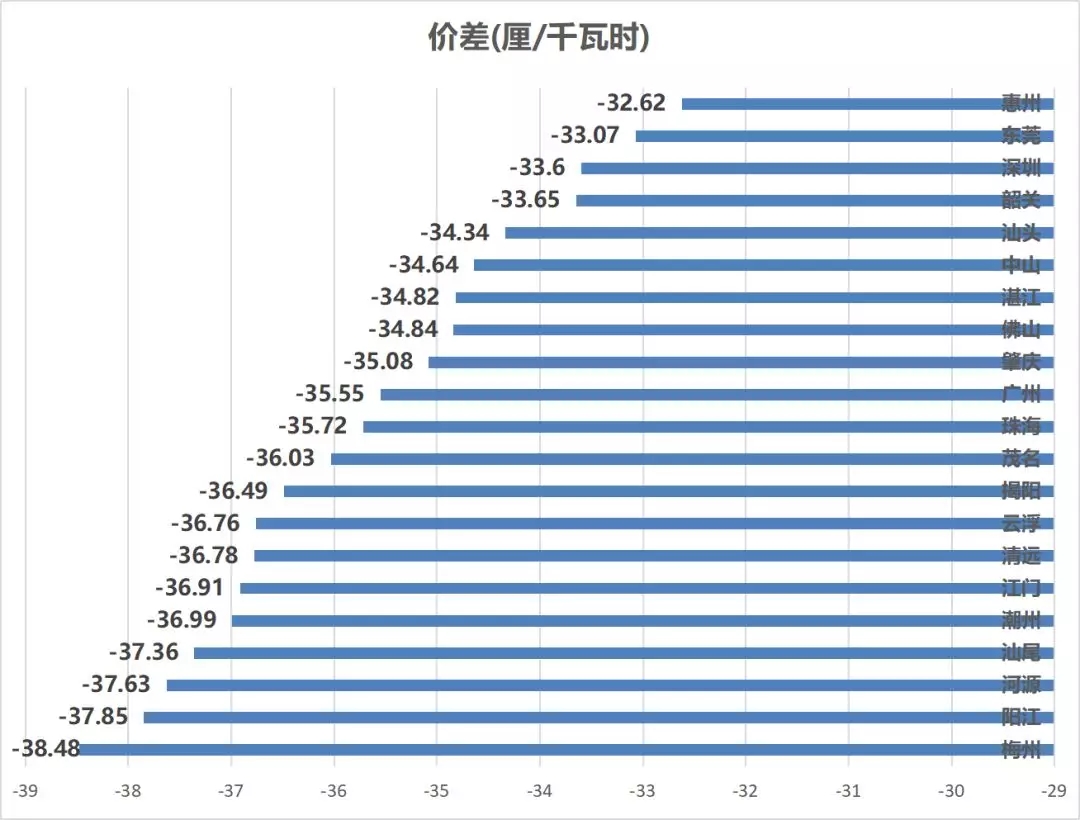 售電成績(jī)單！上半年廣東售電公司賺4.56億