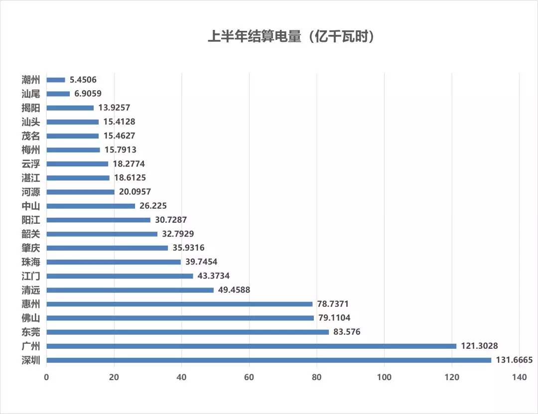 售電成績(jī)單！上半年廣東售電公司賺4.56億