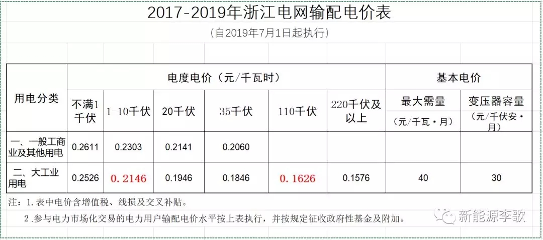目錄電價即將被顛覆 都準備好了么？-浙江篇