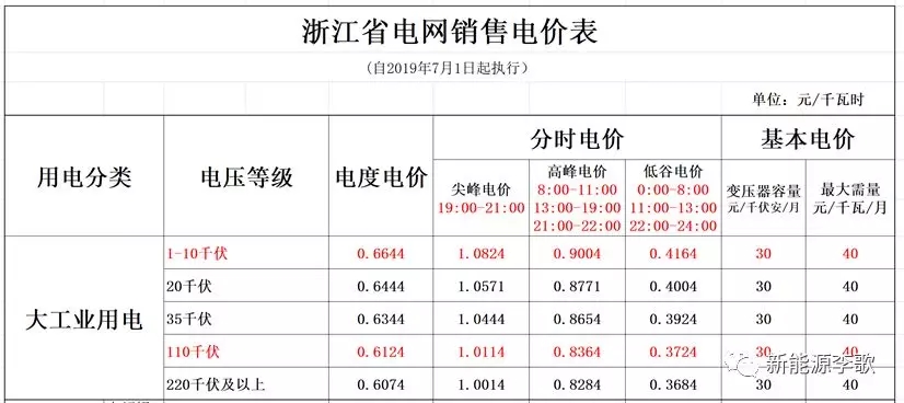 目錄電價即將被顛覆 都準備好了么？-浙江篇