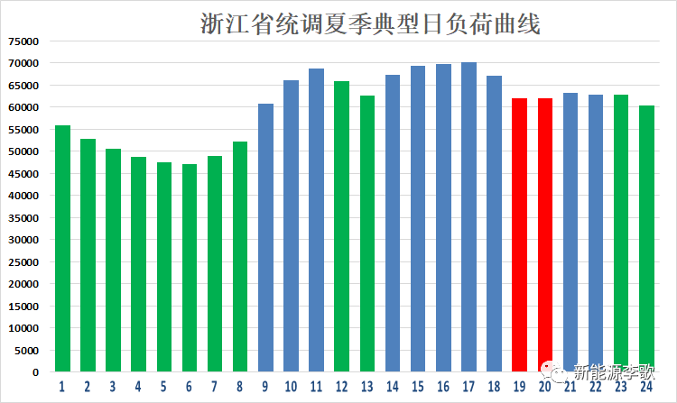 目錄電價即將被顛覆 都準備好了么？-浙江篇