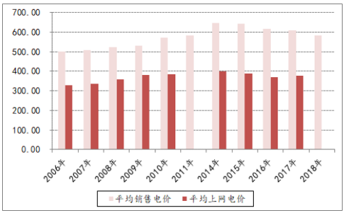 決定電力投資能力的三大主要變量：電價(jià)、用電量、管制模式